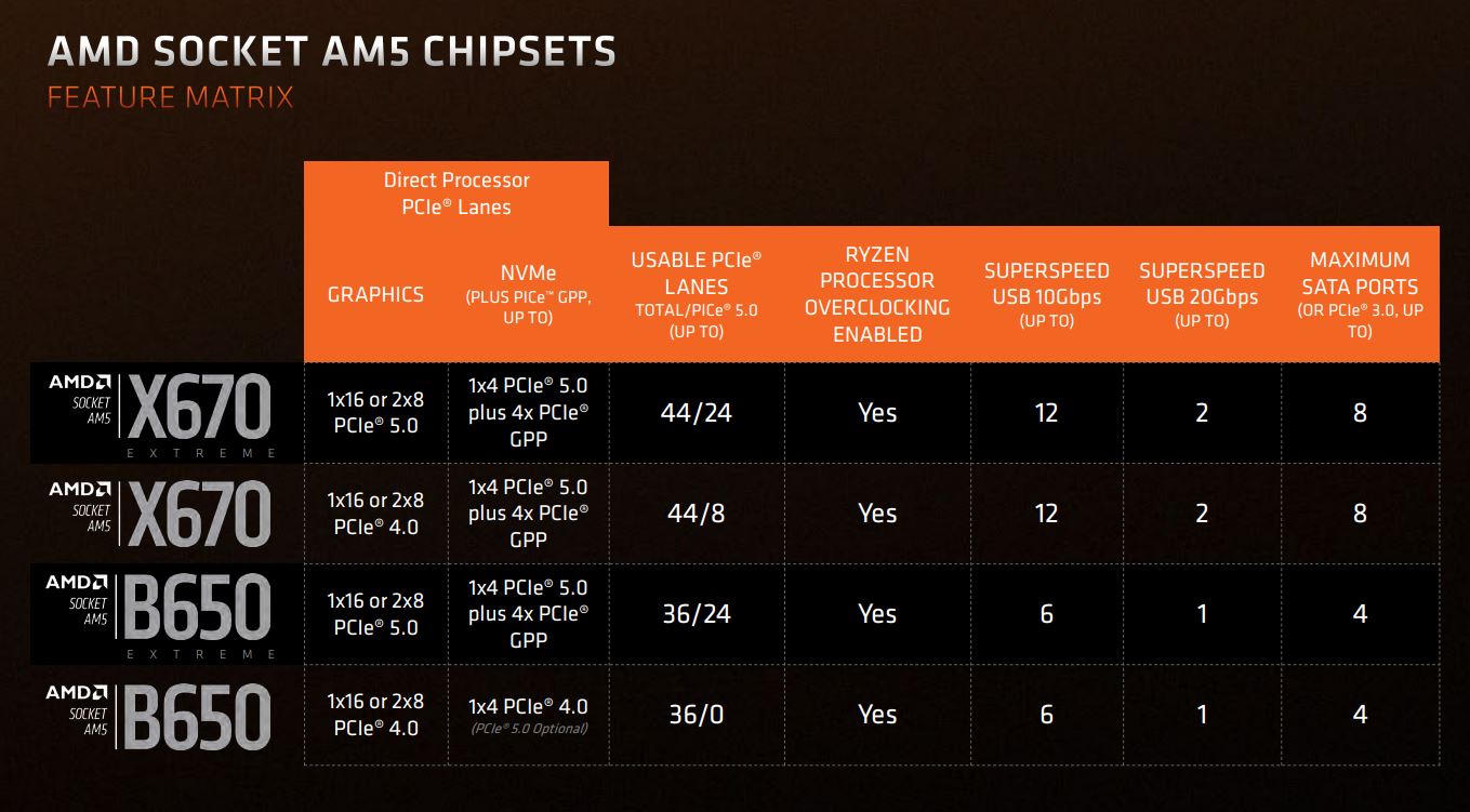 سوکت AMD چیپست های AM5 فهرست شده است.