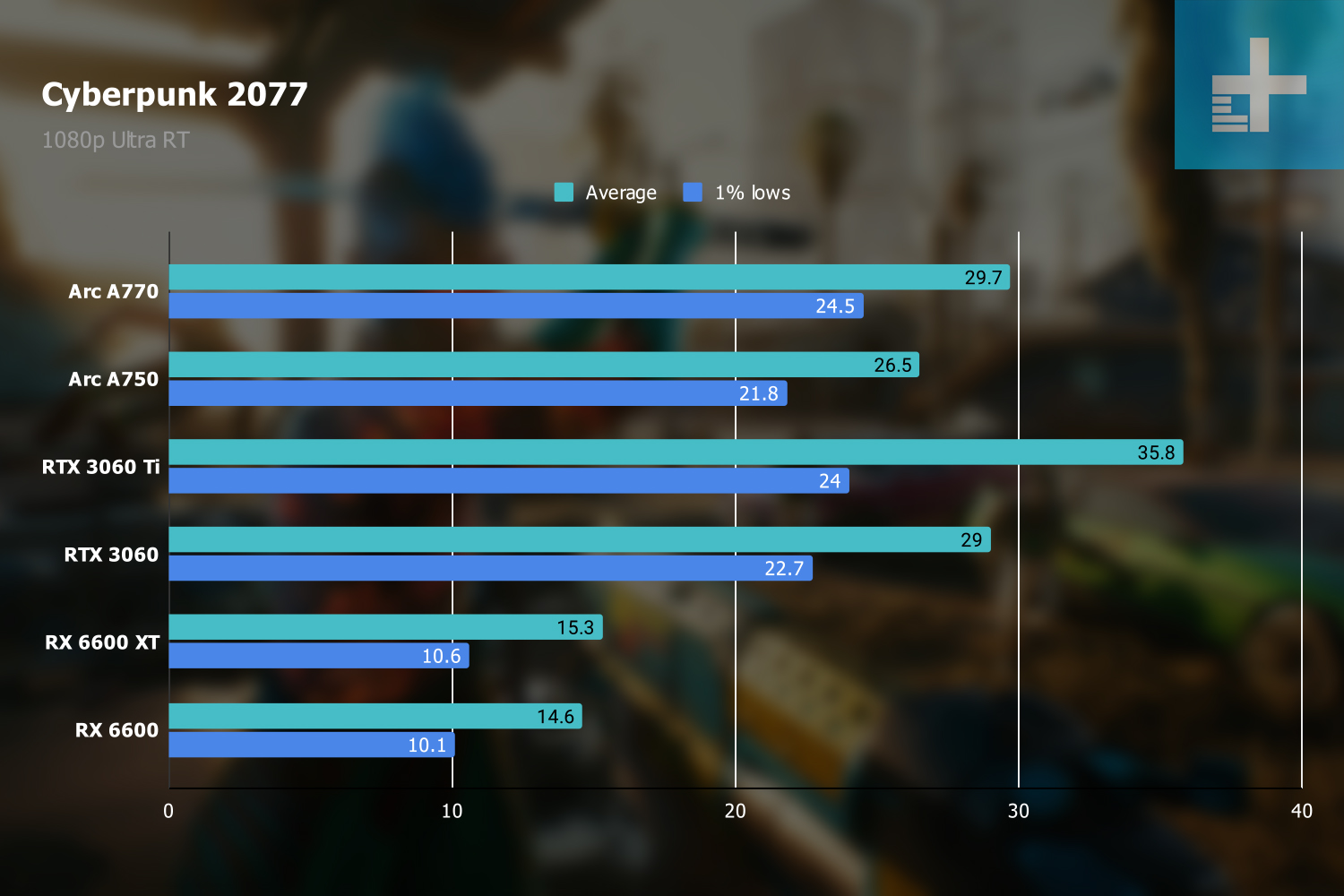 Referências de rastreamento de raios Cyberpunk 2077 em 1080p.