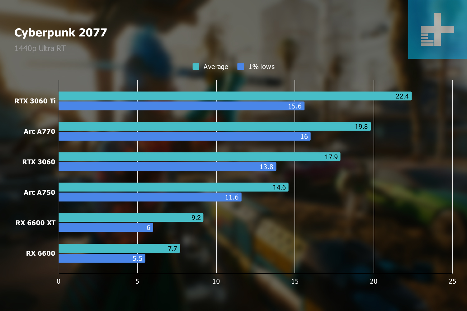 Cyberpunk 2077 ray tracing benchmarks at 1440p.