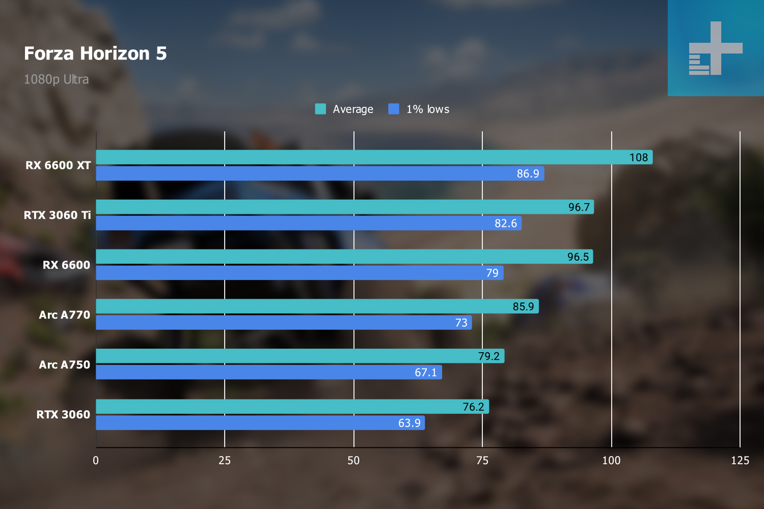 Forza Horizon 5 1080p benchmarks.