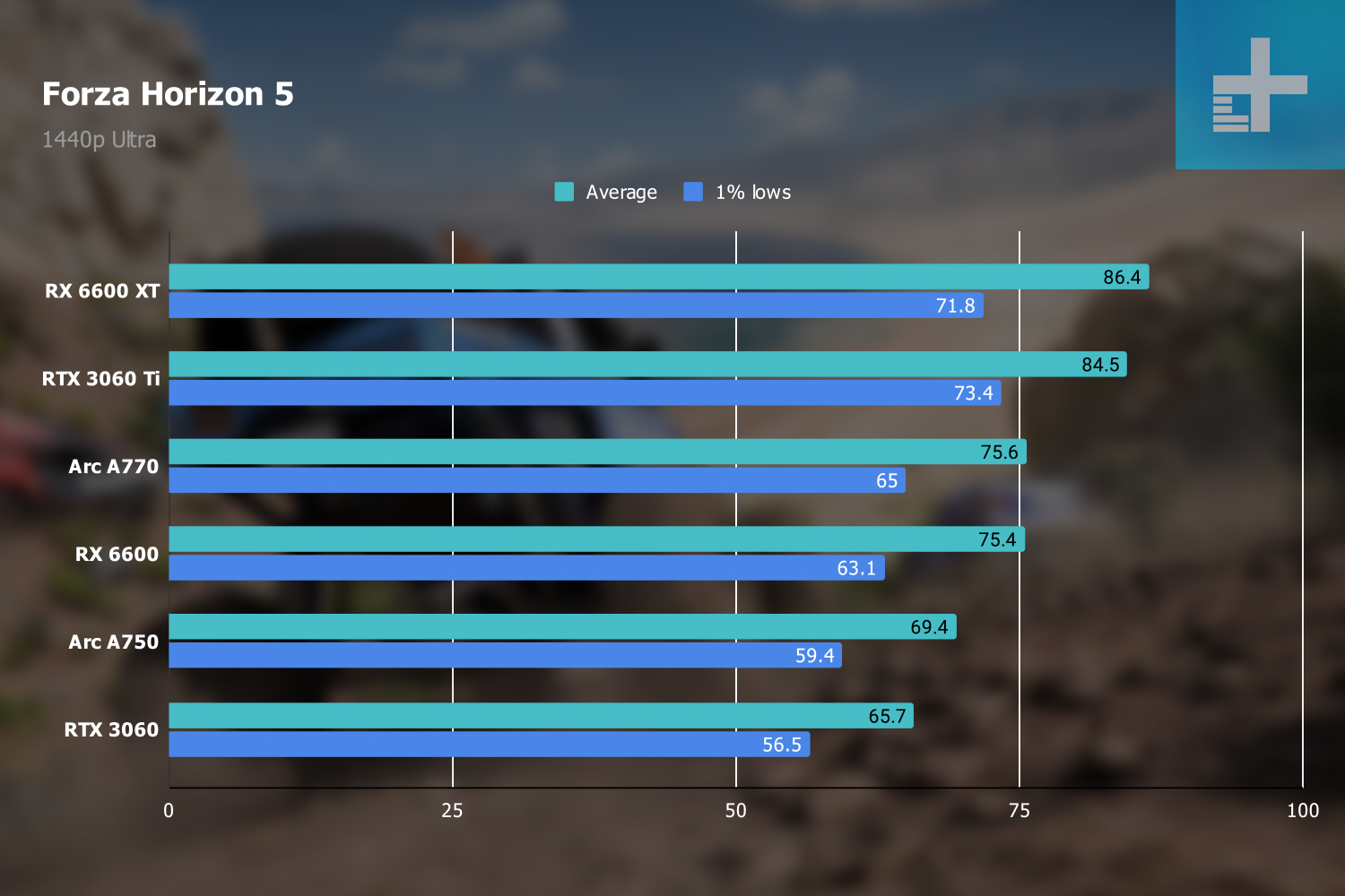 Forza Horizon 5 benchmarks at 1440p.