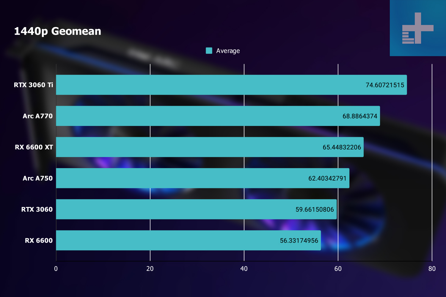 Intel Arc A770 GPU delivering 240 fps at 1440p in Valorant