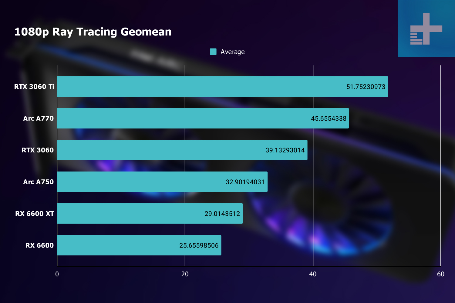 Intel Arc Goes Where NVIDIA Won't: A580 GPU Benchmarks & Review vs. A750,  RX 6600, & More