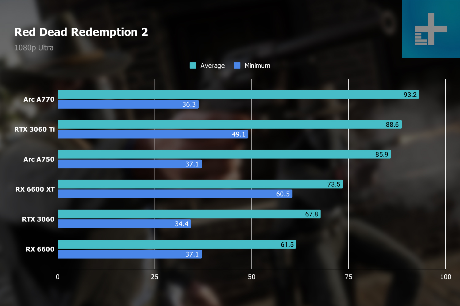 Red Dead Redemption 2 1080p benchmarks.