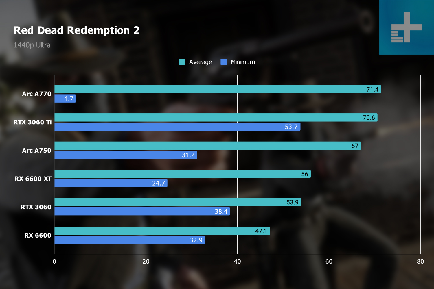 Red Dead Redemption 2 benchmarks at 1440p.