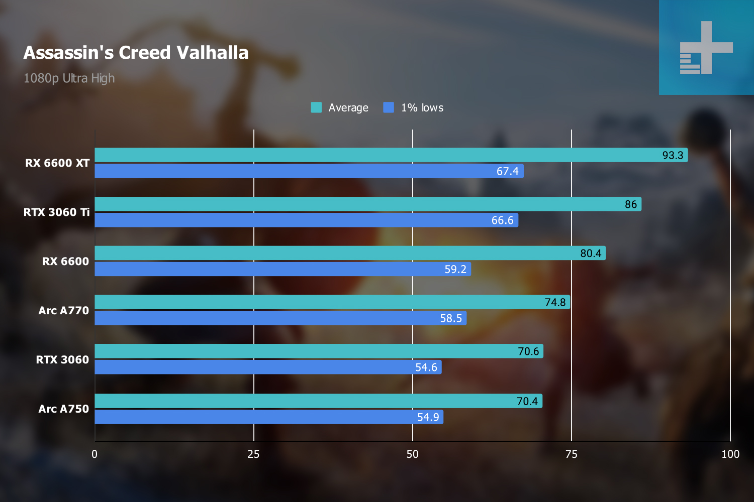 Assassin's Creed Valhalla 1080p benchmarks.