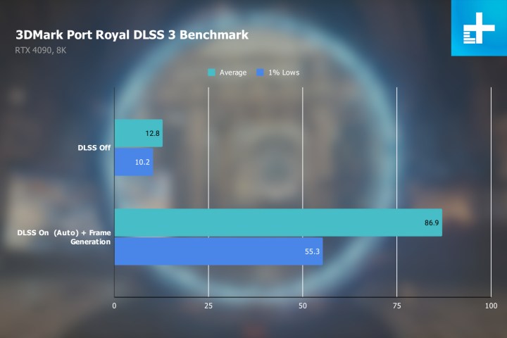 DLSS 3 performance on the RTX 4090 in 3DMark Port Royal.