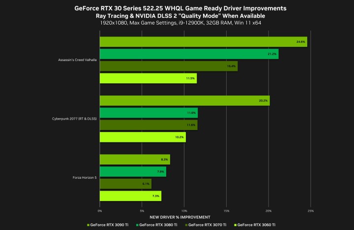 Cifras de rendimiento para el nuevo controlador Nvidia RTX.
