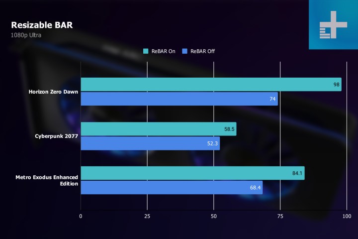 Intel के Arc GPU के लिए ReBAR परिणाम।