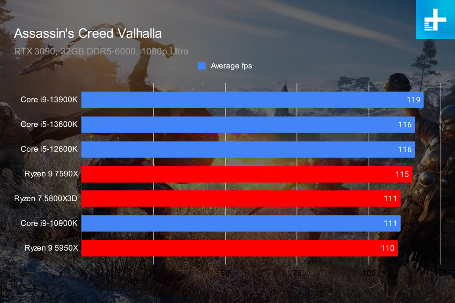 Intel Raptor Lake performance in Assassin's Creed Valhalla.