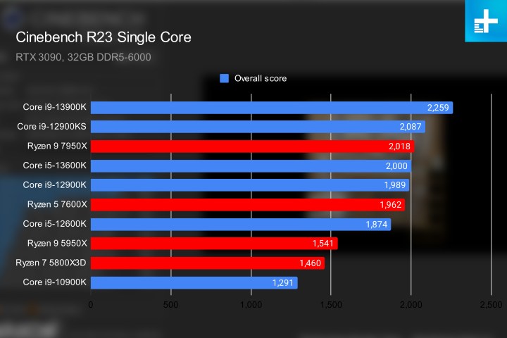 Prestazioni Intel Raptor Lake nel test single core di Cinebench.