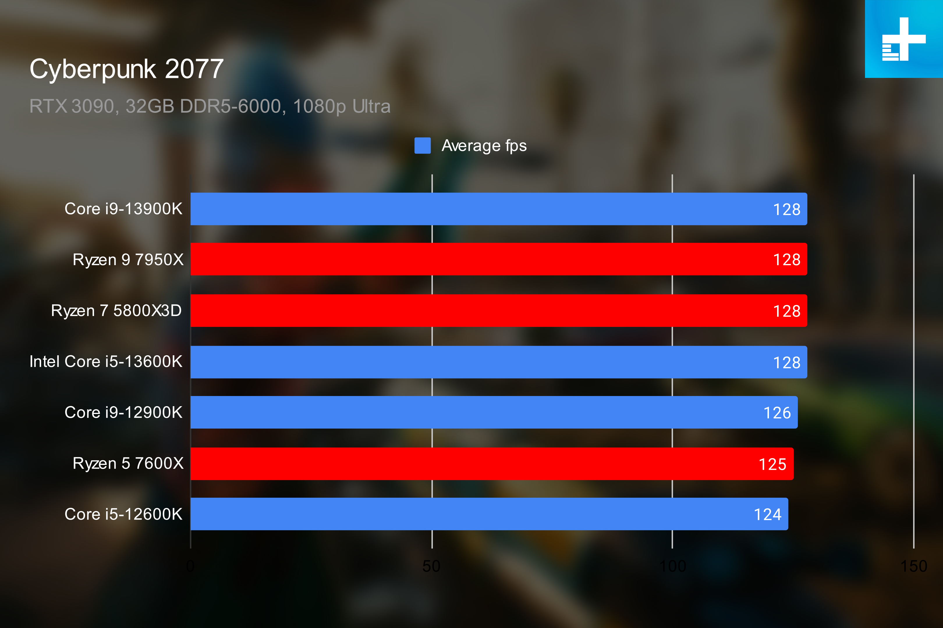 Intel Raptor Lake performance in Cyberpunk 2077.