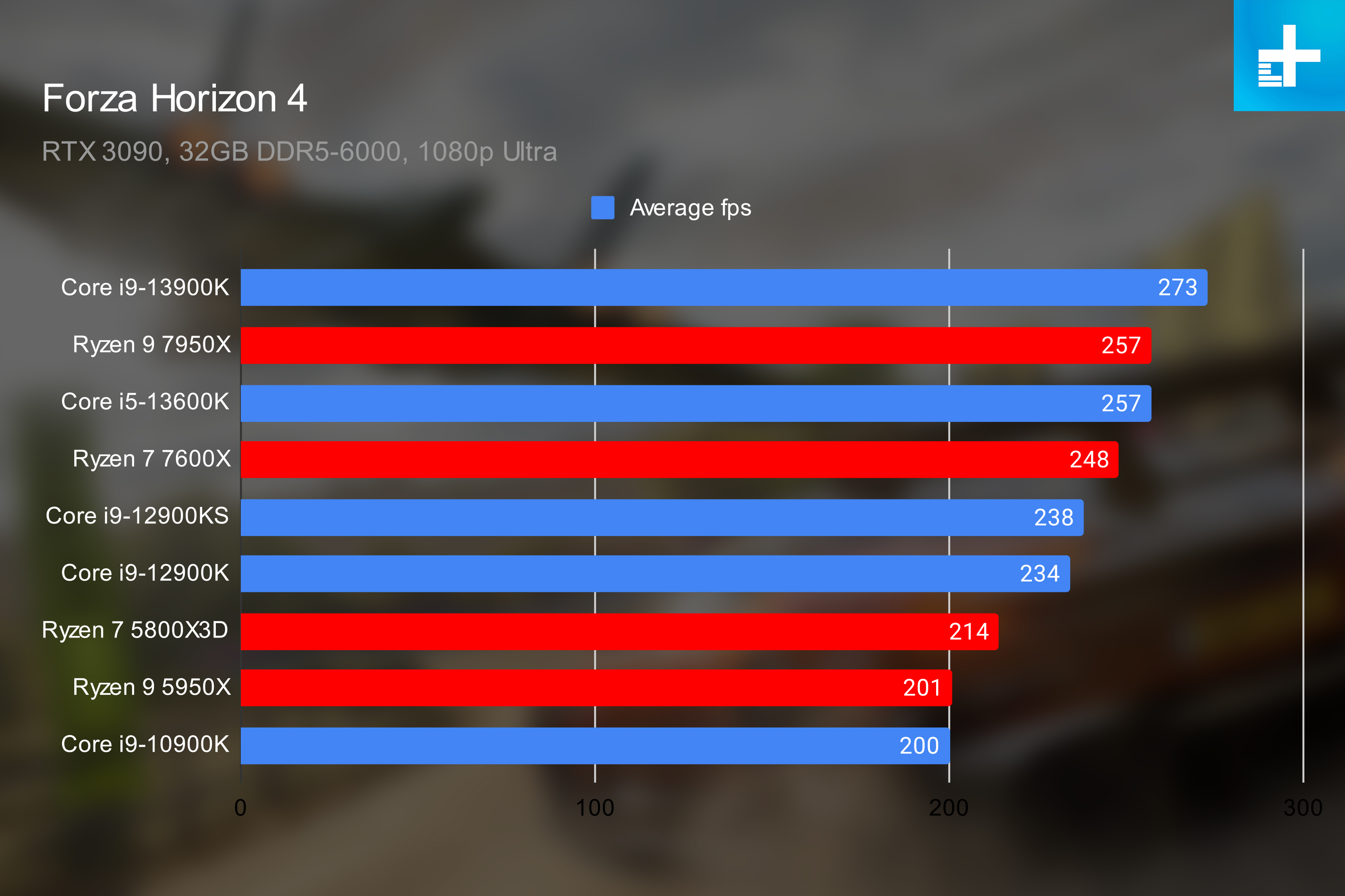 Intel Raptor Lake performance in Forza Horizon 4.