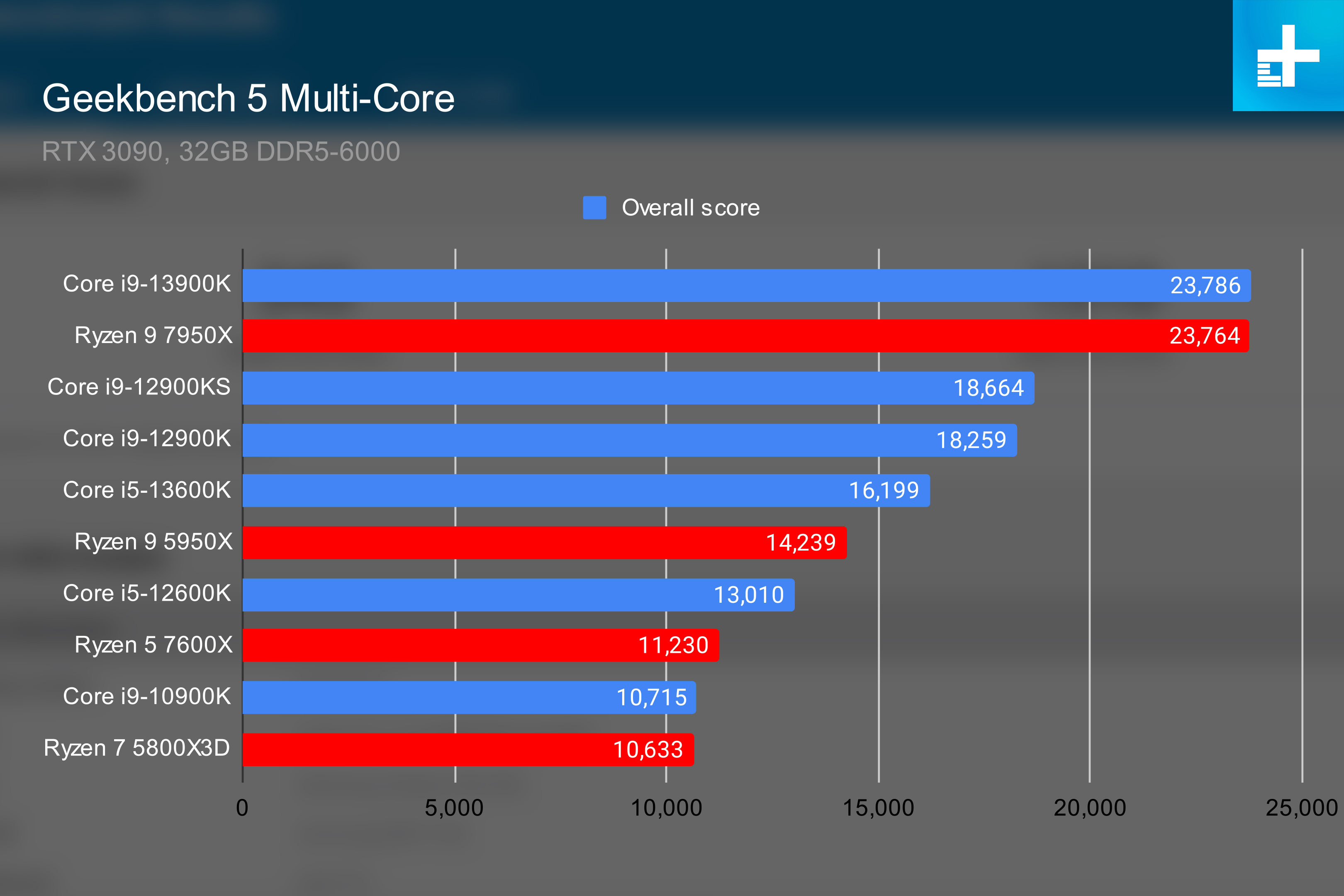 Intel Raptor Lake performance in Geekbench 5.