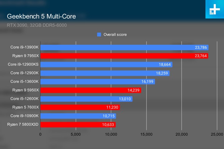 Le Core i9-13900K a comparé à Geekbench 5