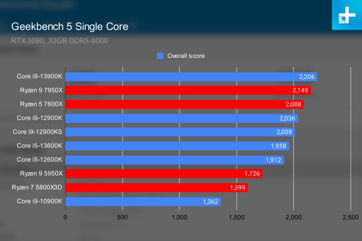 Prestazioni di Intel Raptor Lake nel test single core di Geekbench 5.