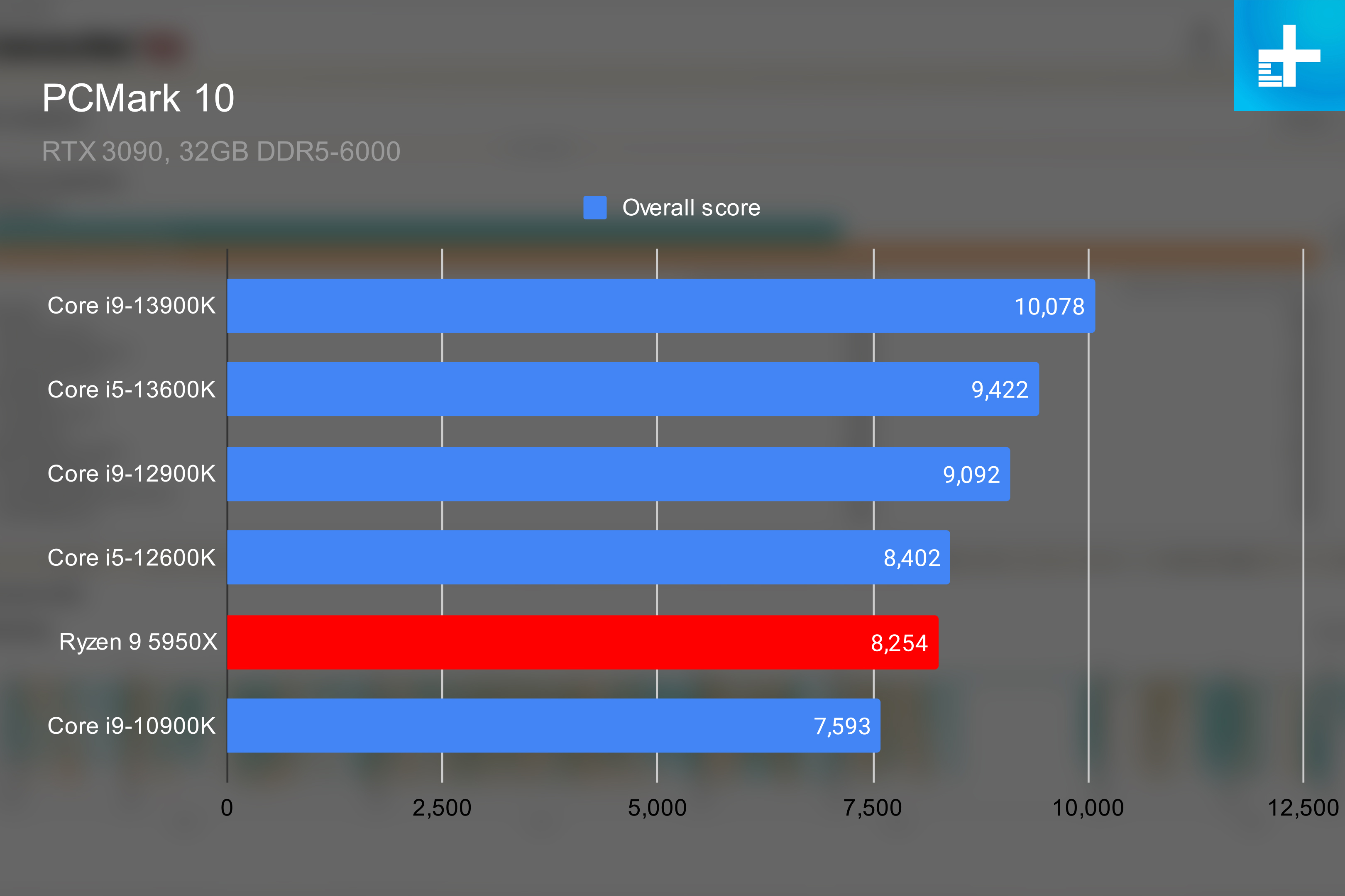 Intel Raptor Lake performance in PCMark 10.