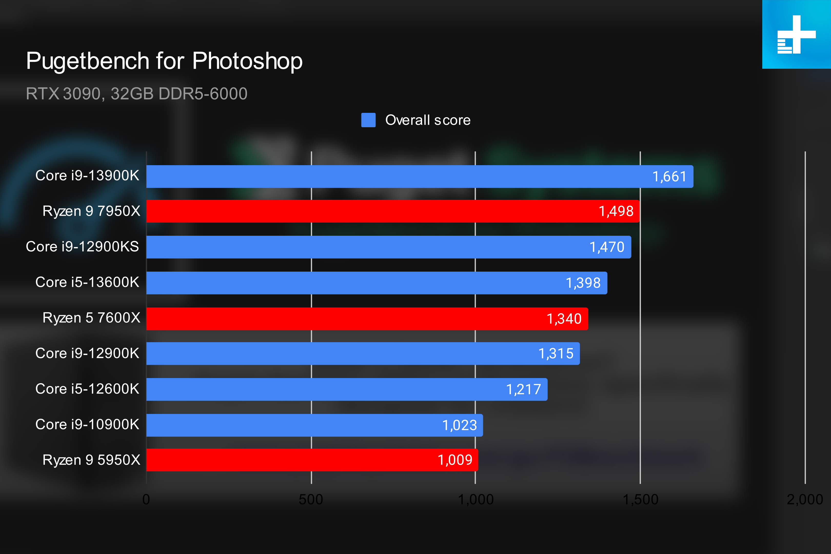 Intel Raptor Lake performance in Photoshop.