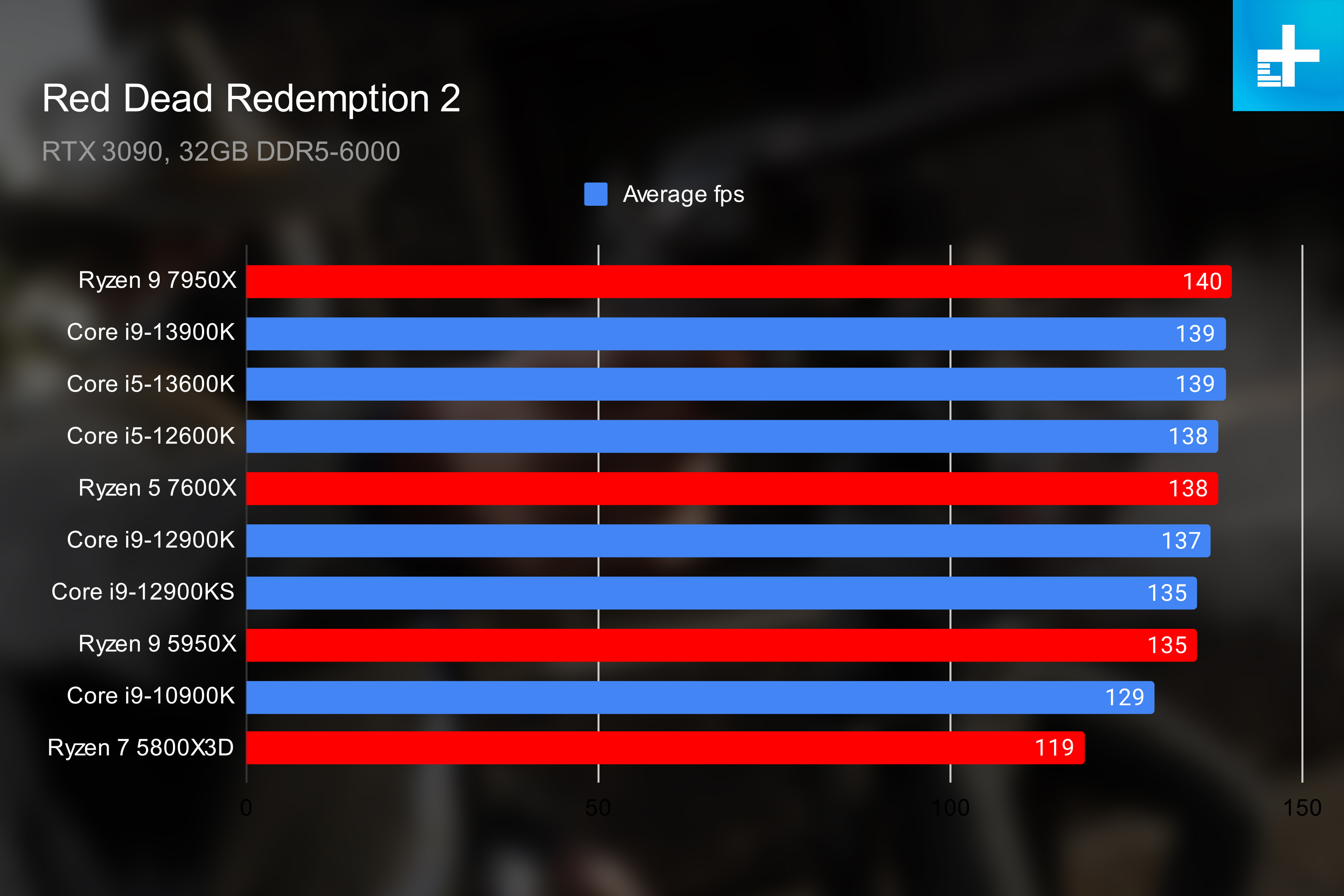 Prestazioni di Intel Raptor Lake in Red Dead Redemption 2.
