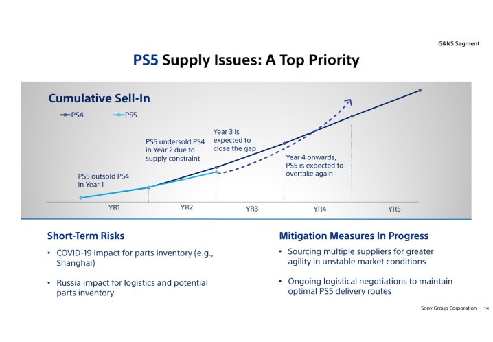 A chart showing supply issues with the PS5.