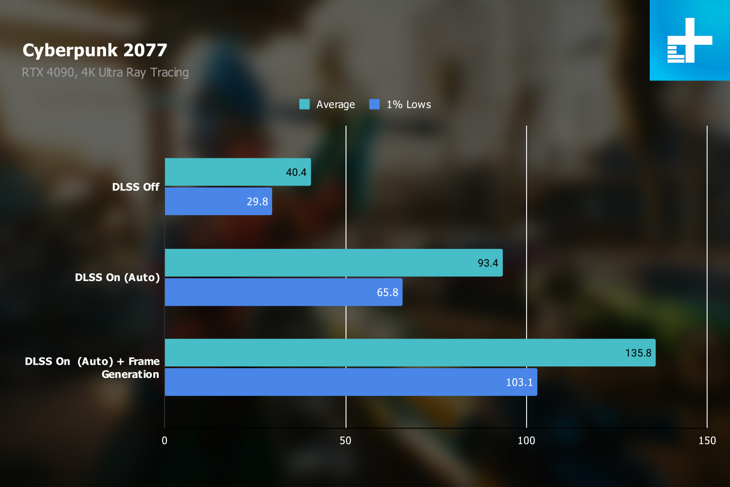 DLSS 3 performance in Cyberpunk 2077 with the RTX 4090.