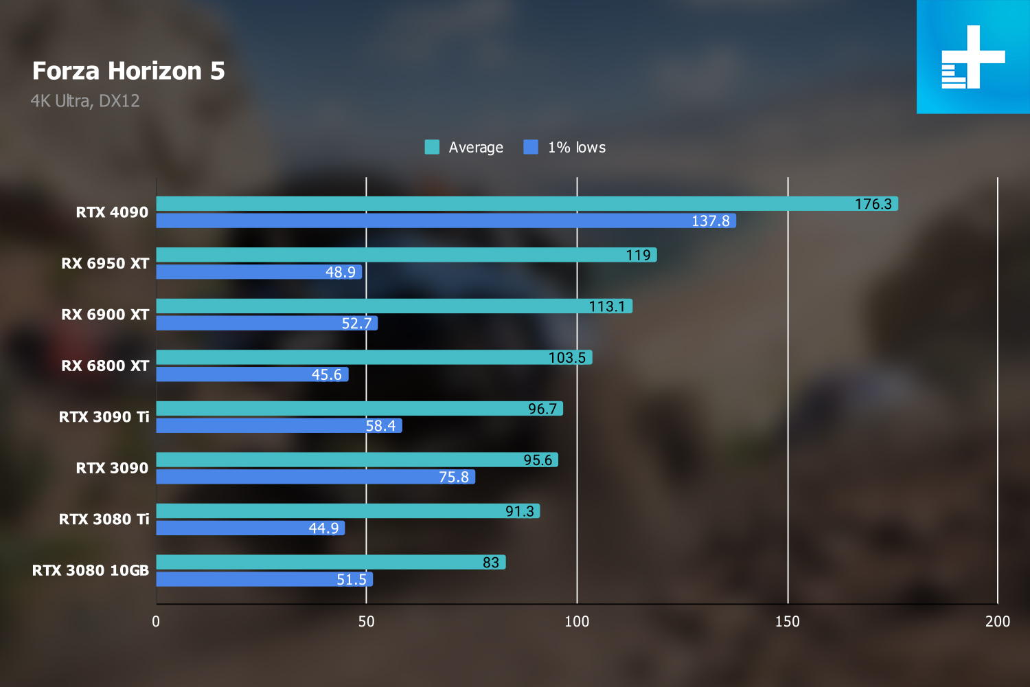 Desempenho do RTX 4090 no Forza Horizon 5 em 4K.