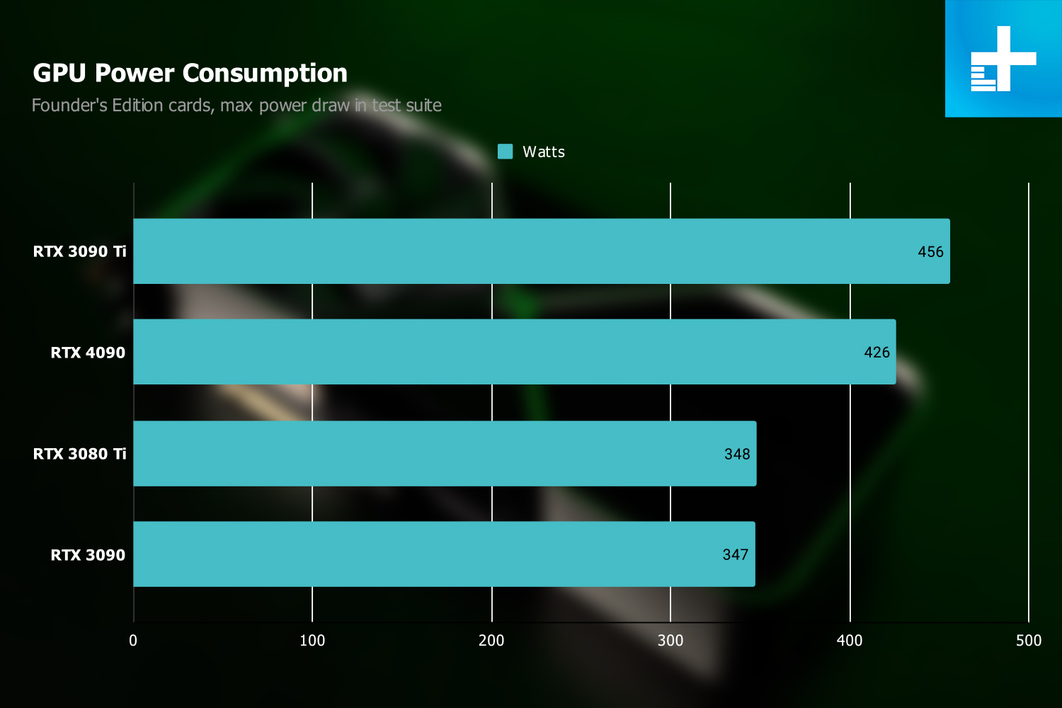 Power consumption chart for the RTX 4090.