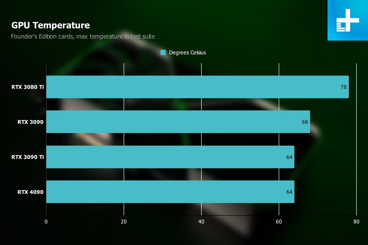 Temperature chart for the RTX 4090.