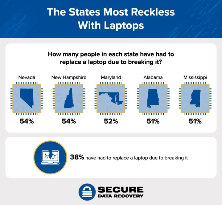 Secure Data Recovery service has shared details it has collected on the clumsiest states in the U.S. when it comes to laptops and smartphones.