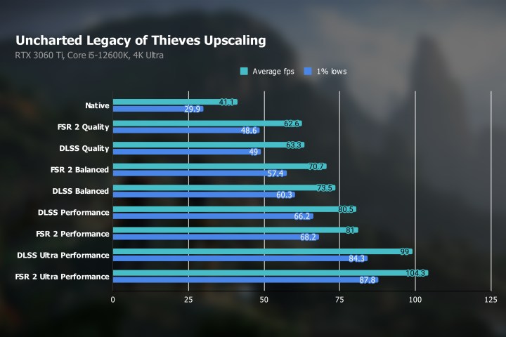 Upscaling benchmarks for Uncharted Legacy of Thieves.