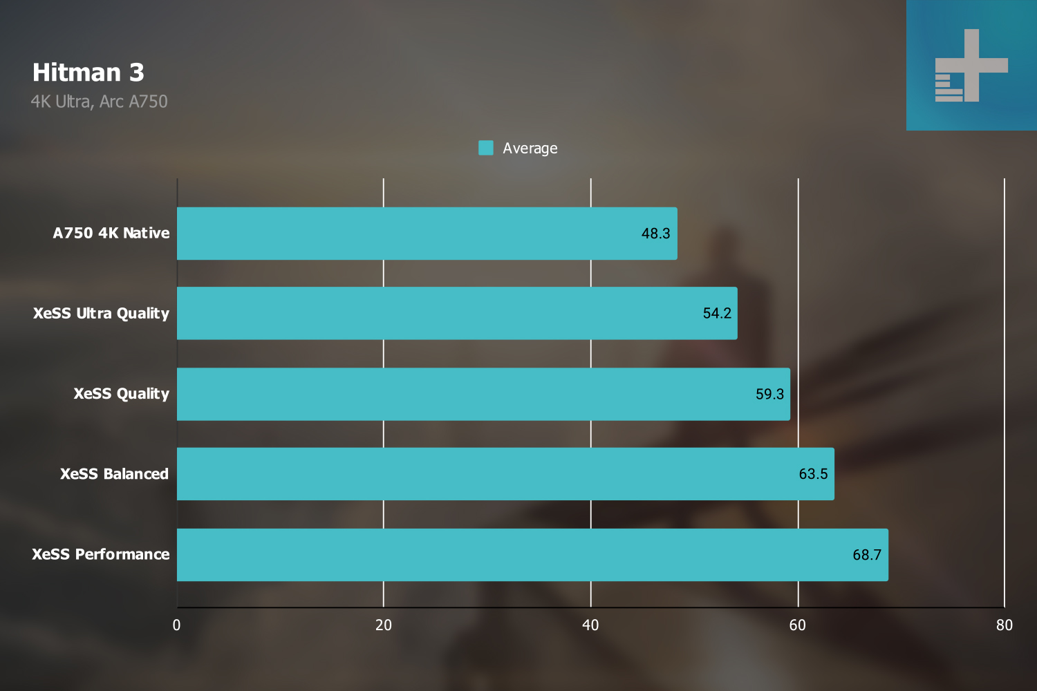 XeSS performance in Hitman 3 with the Arc A750 GPU.