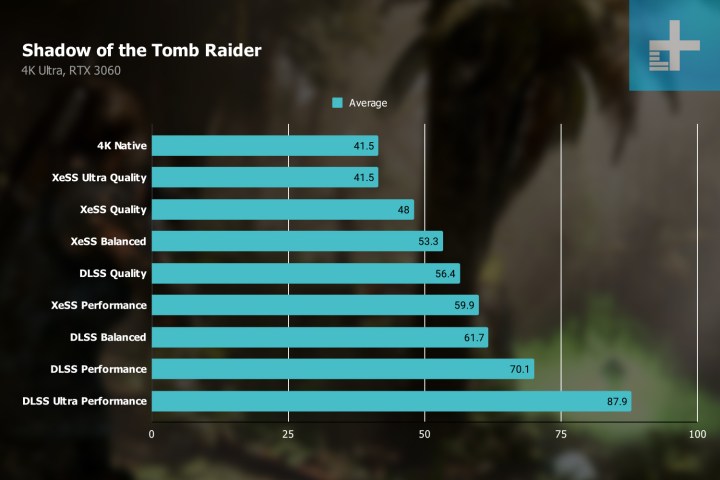بنچمارک Shadow of the Tomb Raider با XeSS و RTX 3060.