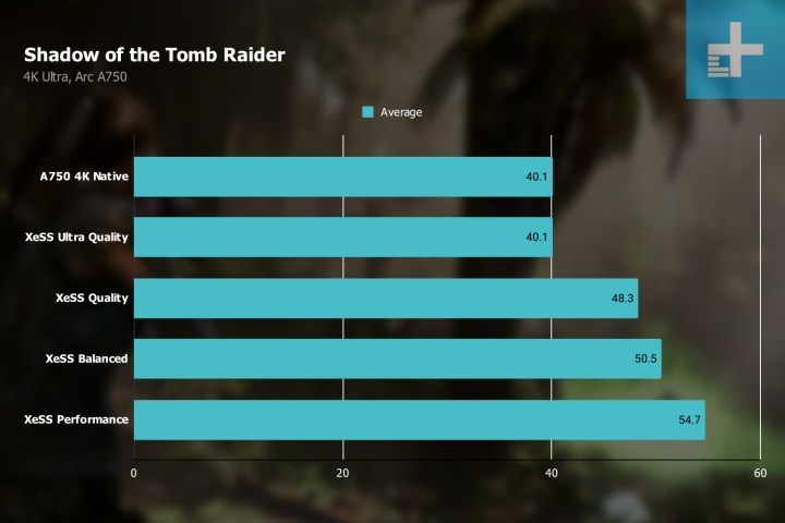 بنچمارک های XeSS در Shadow of the Tomb Raider با Arc A750.