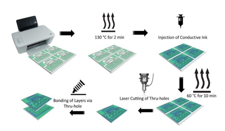Diagram showing the fabrication of a paper-based PCB.