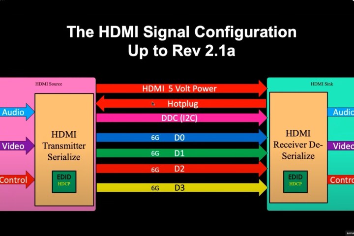 Una ripartizione dei canali all'interno di un cavo HDMI, come rappresentato in HDMI 2.1
