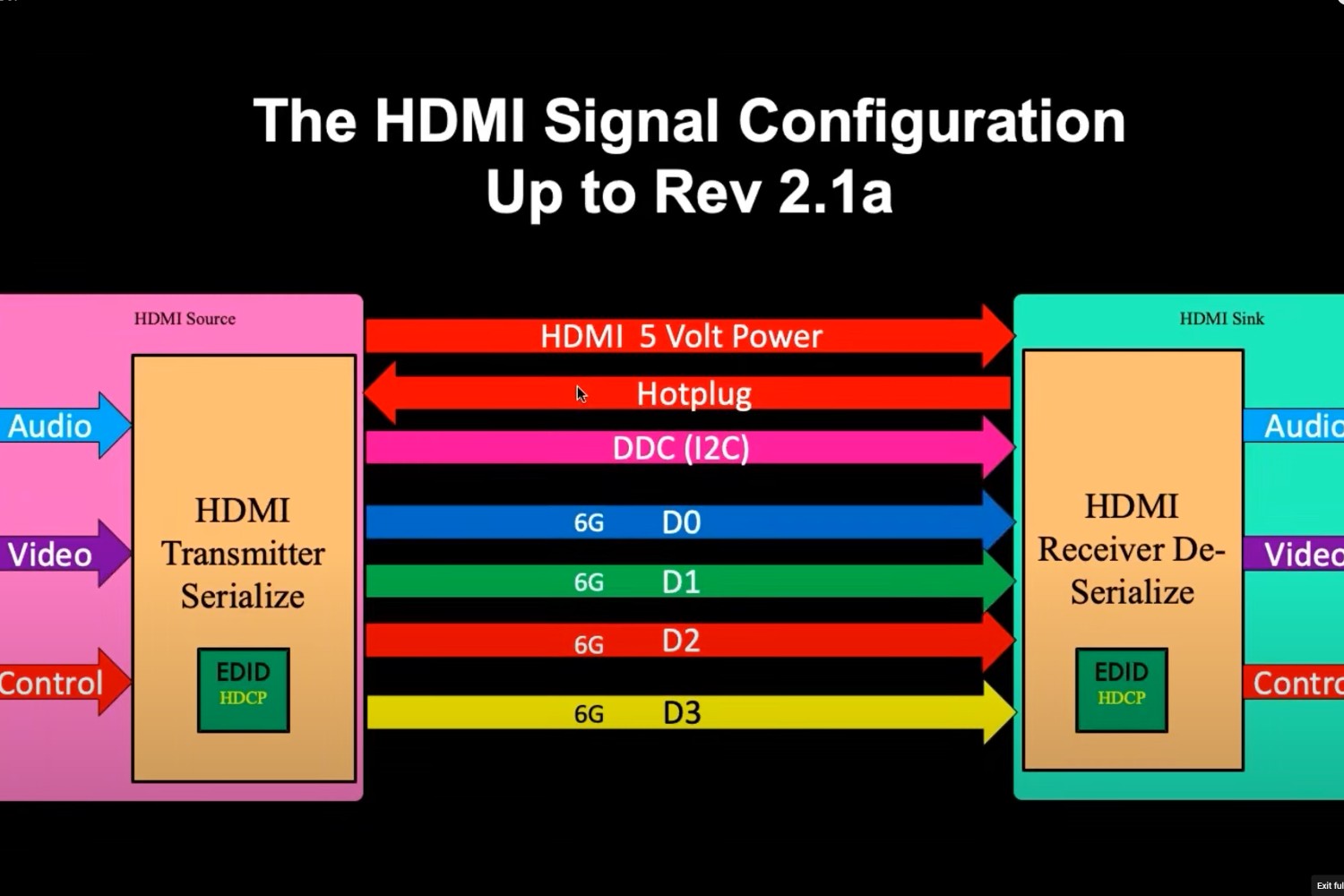 Un desglose de los canales dentro de un cable HDMI, como se representa en HDMI 2.1