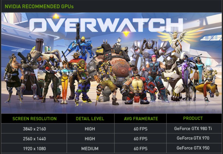 Nvidia Overwatch 2 recommendations page.