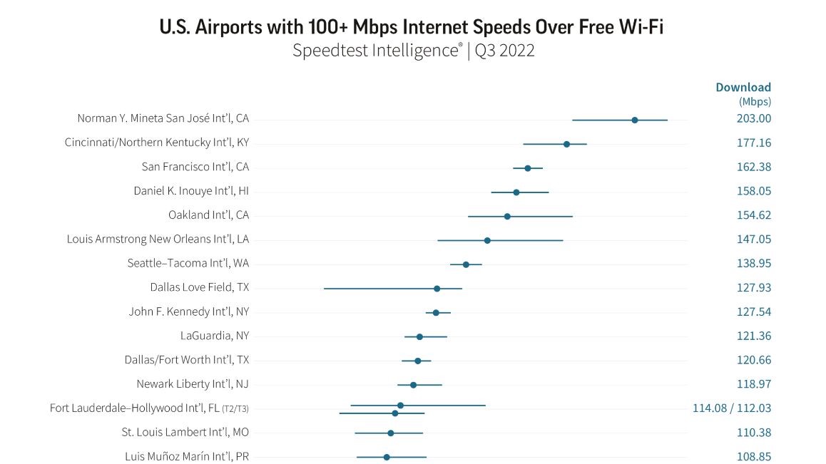 A researcher at Ookla tested the busiest airports in America to see which had the fastest Wi-Fi of over 100 Mbps.