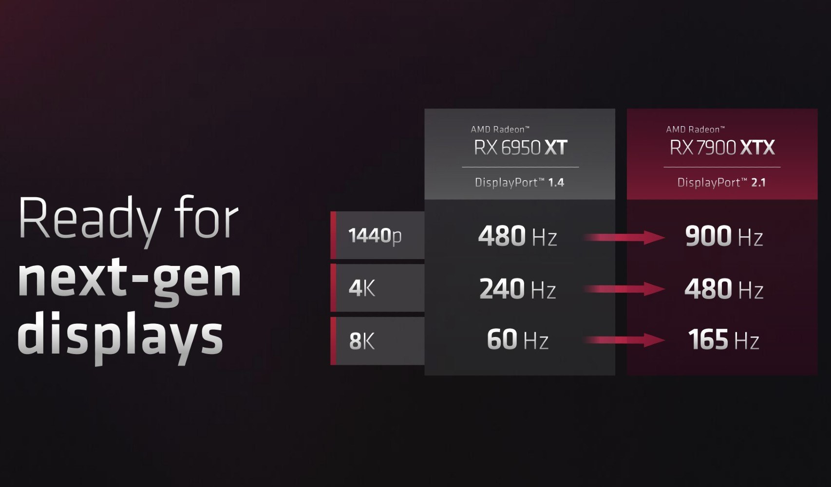 Una diapositiva que muestra las frecuencias de actualización más altas habilitadas por DisplayPort 2.1.