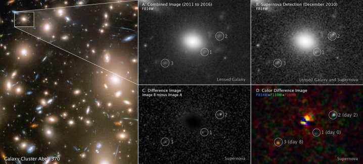 Five panels are shown. The larger left panel shows the portion of the galaxy cluster Abell 370 where the multiple images of the supernova appeared, which is shown in four panels labelled A through D on the right. These panels show the locations of the multiply imaged host galaxy after a supernova faded and the different colours of the cooling supernova at three different stages in its evolution.