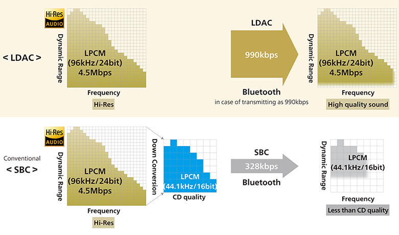 LDAC vs.  Comparación de SBC de Sony.
