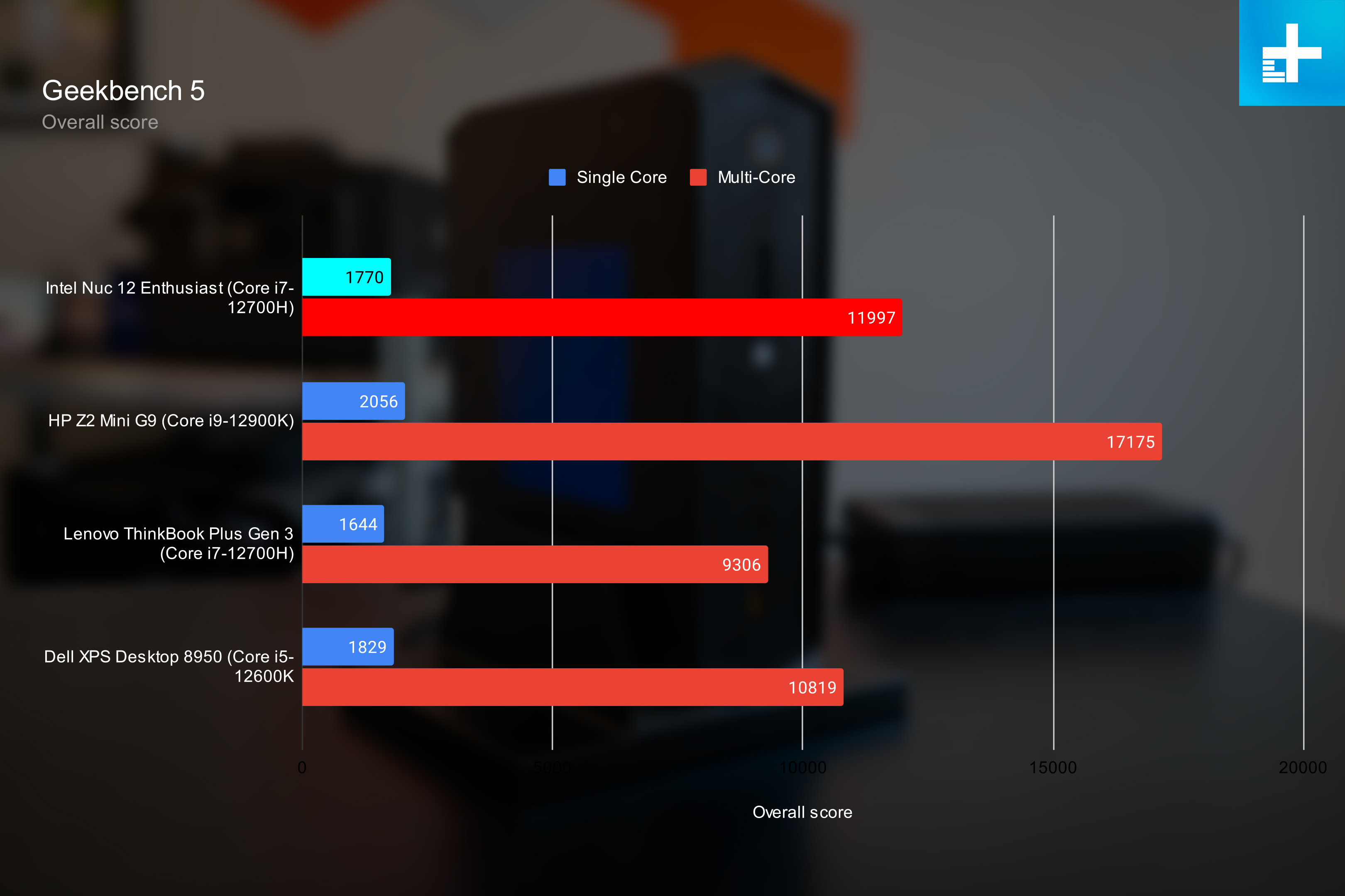 Geekbench 5 benchmarks for Intel NUC 12 Enthusiast.