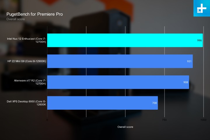 Intel NUC 12 उत्साही के लिए Premiere Pro बेंचमार्क।