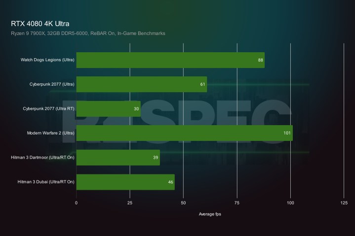 4K benchmarks for the RTX 4080 graphics card.