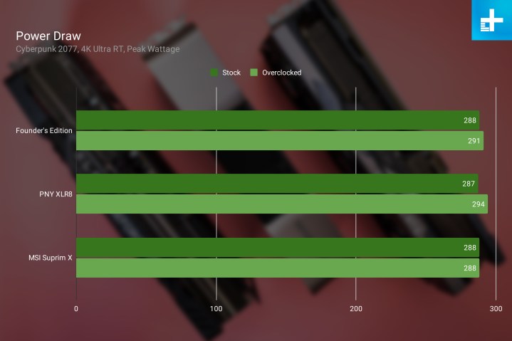 Power draw benchmarks for three RTX 4080 models.