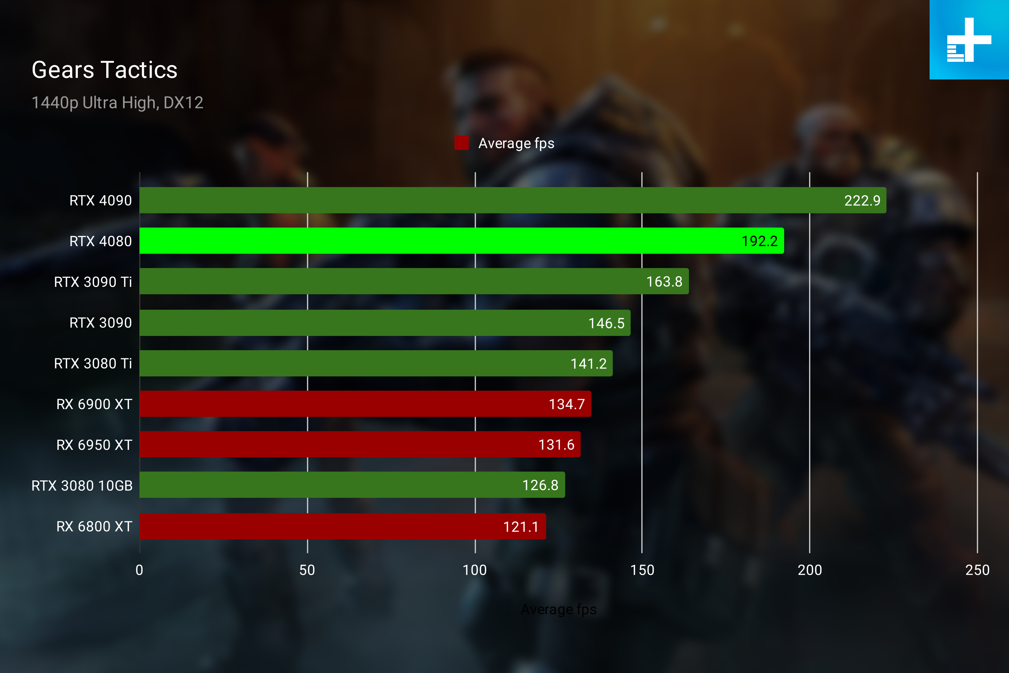 RTX 4080 performance in Gears Tactics at 1440p.
