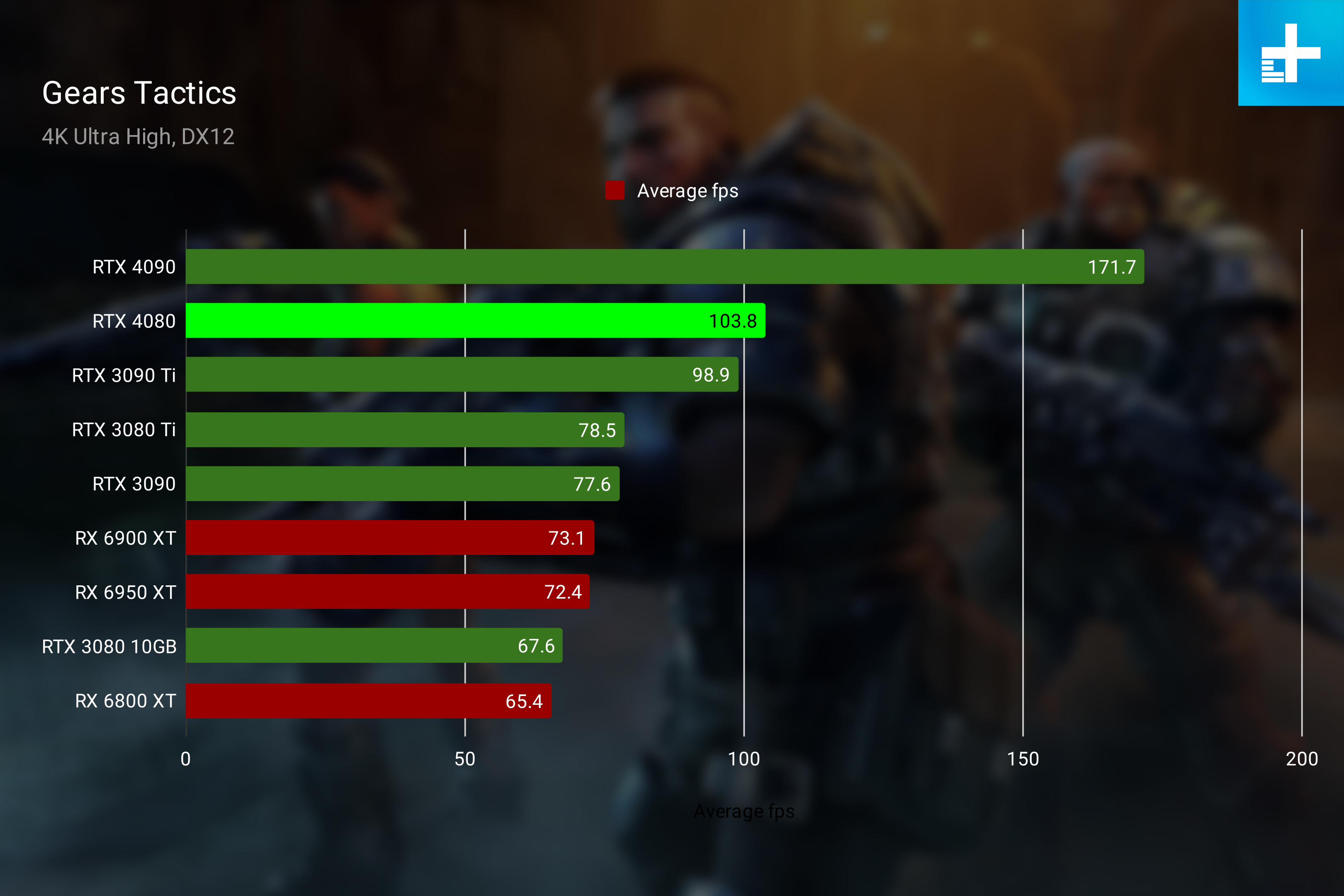 RTX 4080 performance in Gears Tactics at 4K.