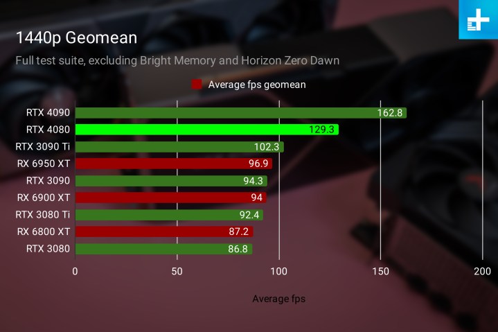 RTX 4080 geomean performance at 1440p.