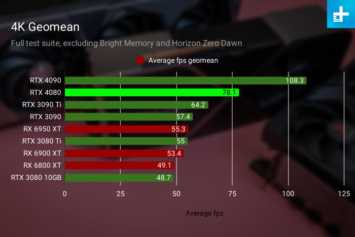 RTX 4080 benchmarks across the 4K geomean.