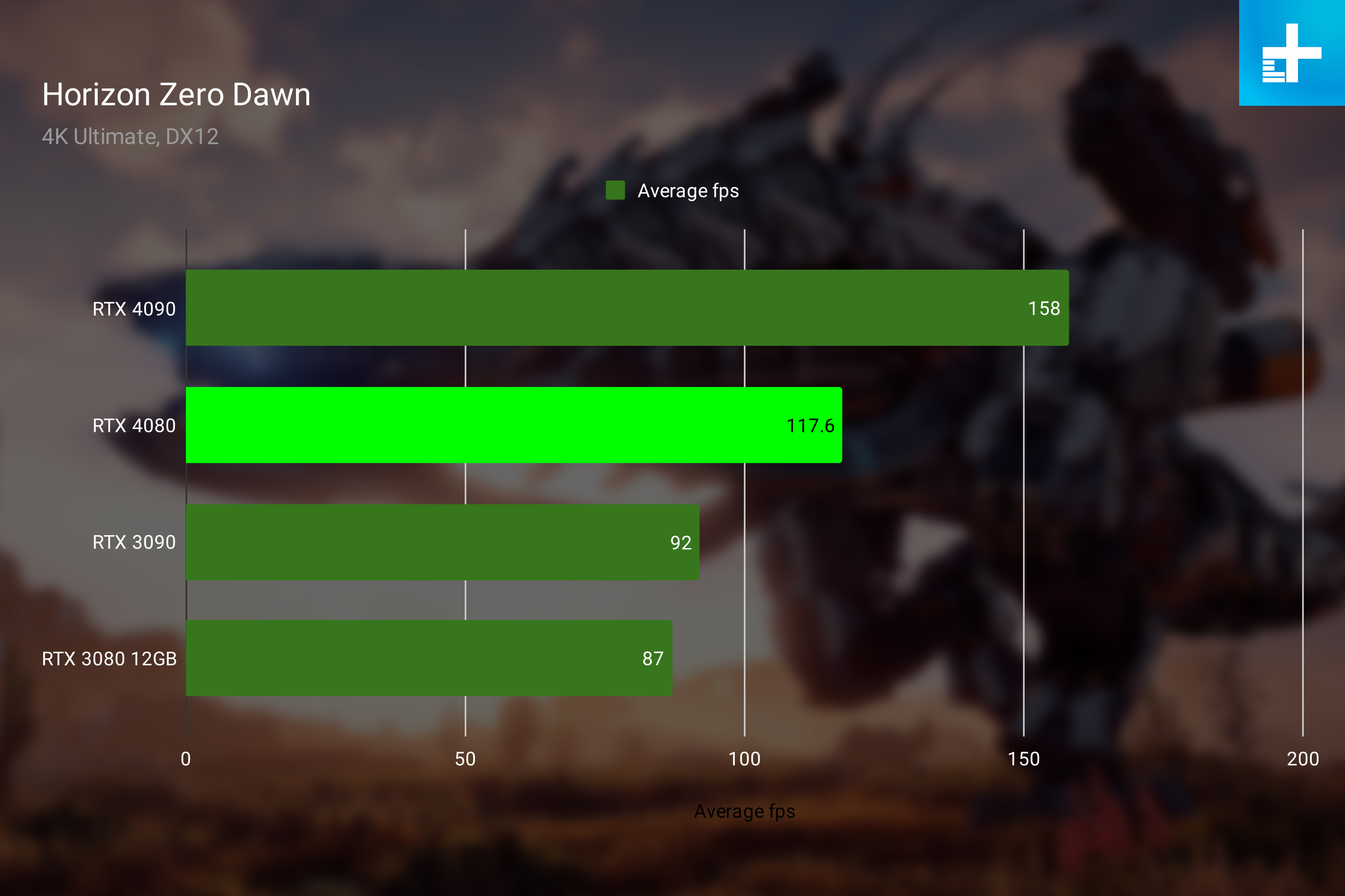 RTX 4080 performance in Horizon Zero Dawn at 4K.